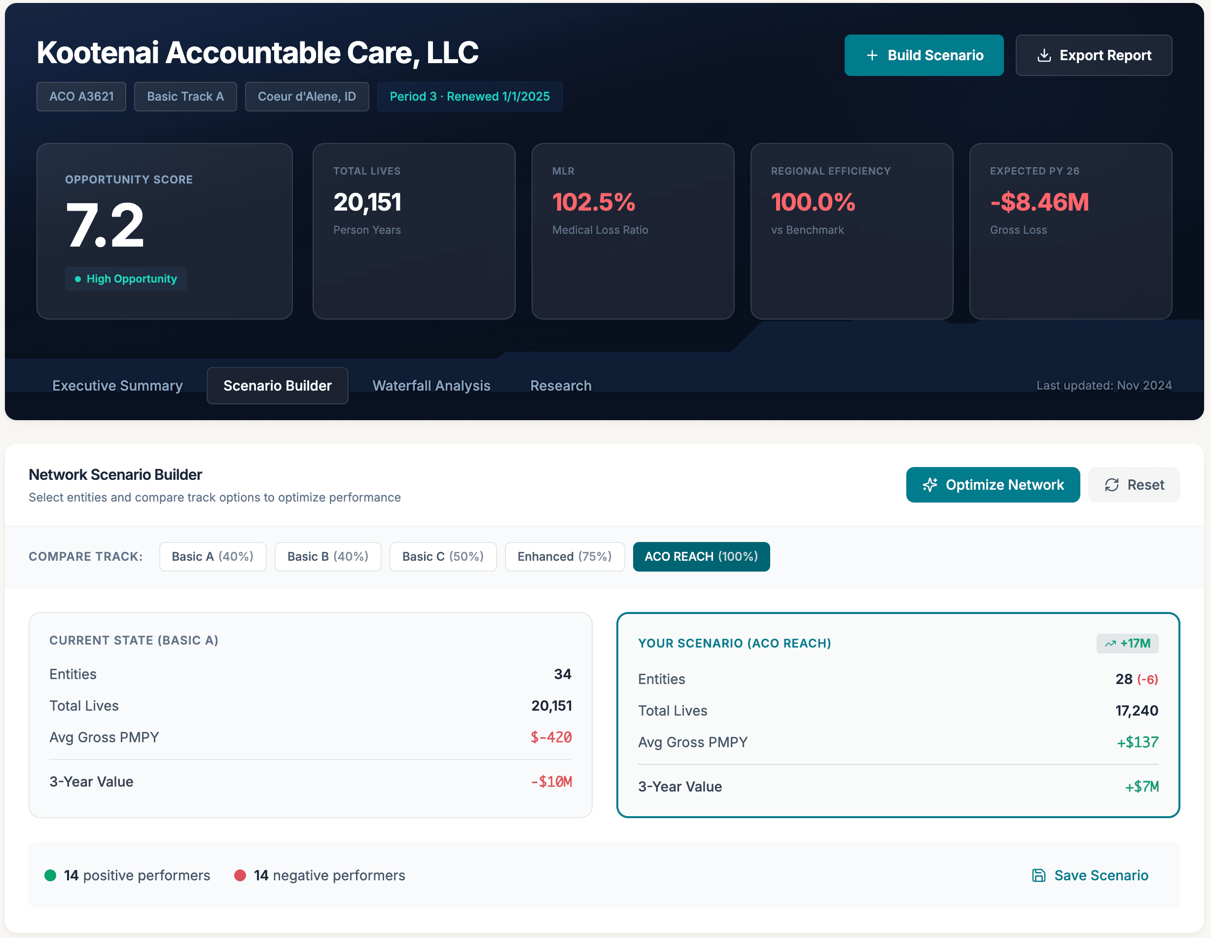 ACO Builder Platform - Interactive analytics dashboard for analyzing provider performance